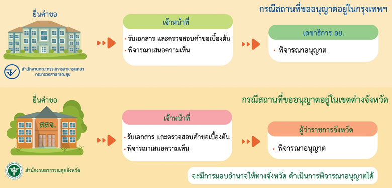 จำหน่าย